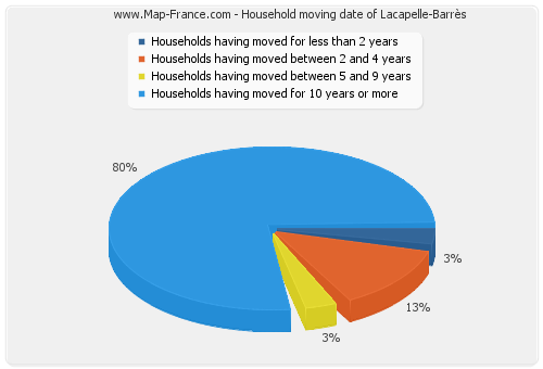 Household moving date of Lacapelle-Barrès