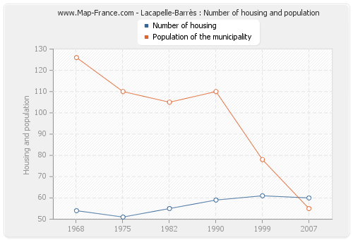 Lacapelle-Barrès : Number of housing and population