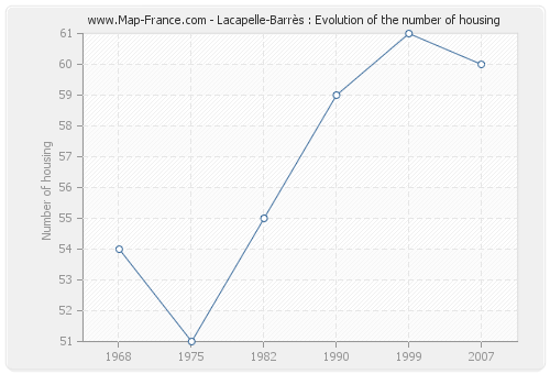 Lacapelle-Barrès : Evolution of the number of housing