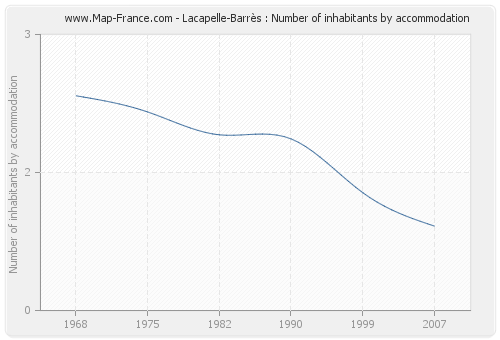 Lacapelle-Barrès : Number of inhabitants by accommodation