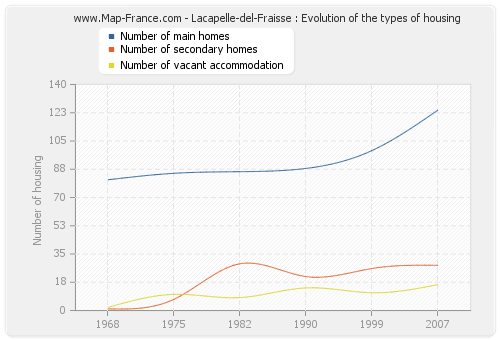 Lacapelle-del-Fraisse : Evolution of the types of housing