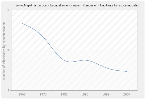 Lacapelle-del-Fraisse : Number of inhabitants by accommodation