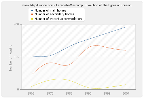 Lacapelle-Viescamp : Evolution of the types of housing