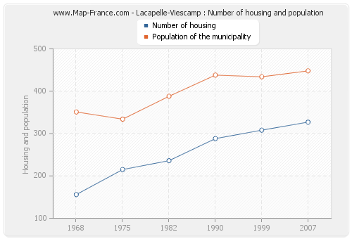 Lacapelle-Viescamp : Number of housing and population