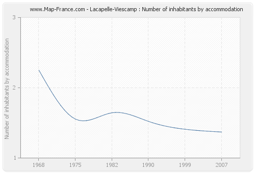 Lacapelle-Viescamp : Number of inhabitants by accommodation