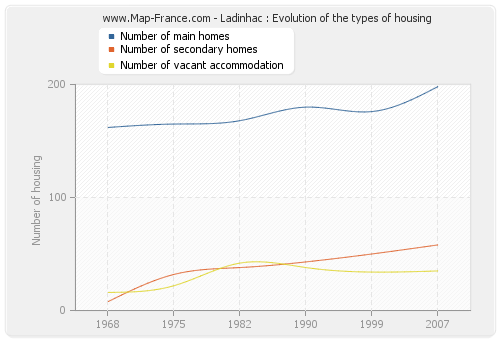 Ladinhac : Evolution of the types of housing