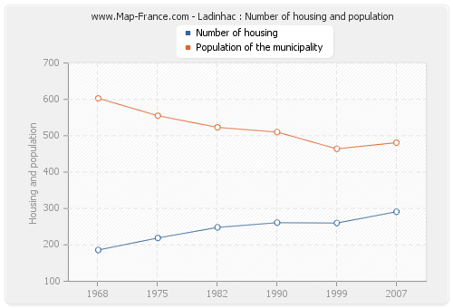 Ladinhac : Number of housing and population