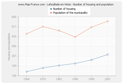 Lafeuillade-en-Vézie : Number of housing and population