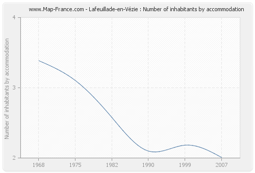 Lafeuillade-en-Vézie : Number of inhabitants by accommodation