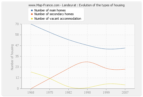 Landeyrat : Evolution of the types of housing