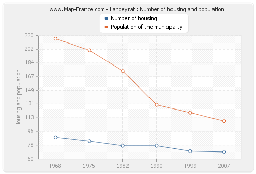 Landeyrat : Number of housing and population