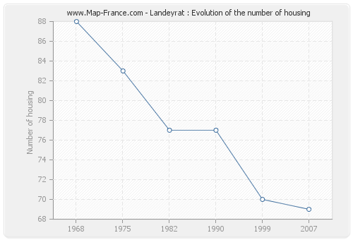 Landeyrat : Evolution of the number of housing