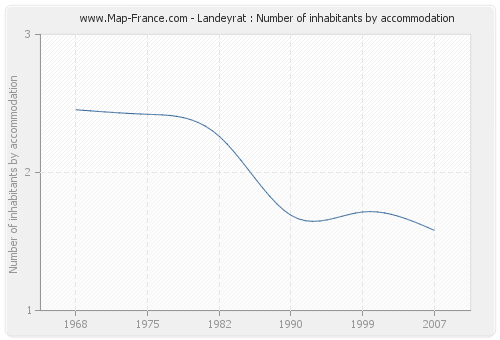 Landeyrat : Number of inhabitants by accommodation