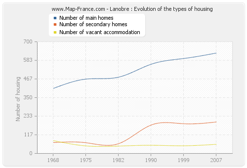 Lanobre : Evolution of the types of housing