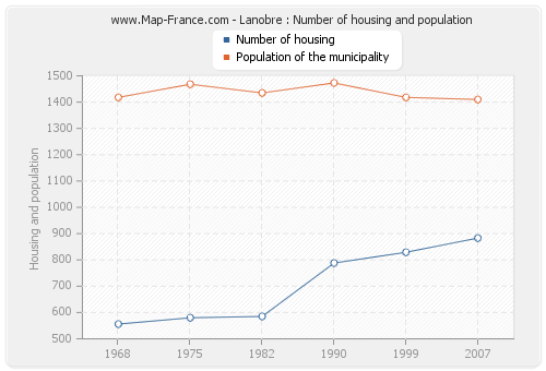 Lanobre : Number of housing and population