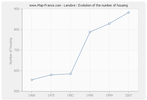 Lanobre : Evolution of the number of housing