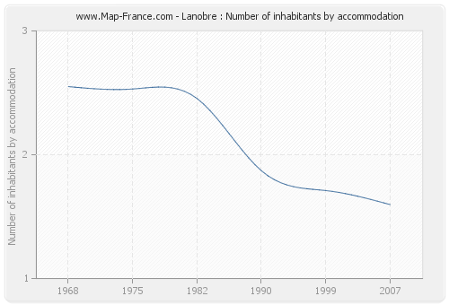 Lanobre : Number of inhabitants by accommodation