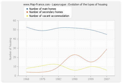 Lapeyrugue : Evolution of the types of housing