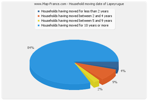 Household moving date of Lapeyrugue