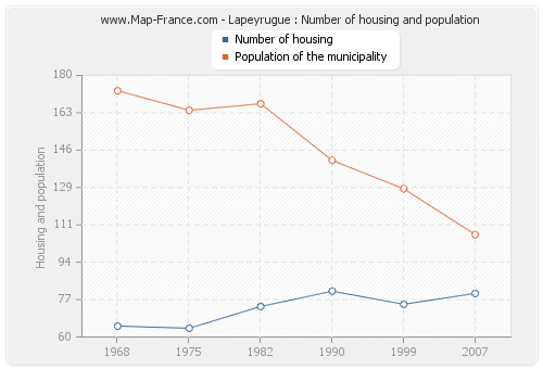 Lapeyrugue : Number of housing and population