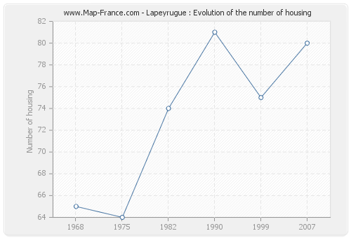 Lapeyrugue : Evolution of the number of housing