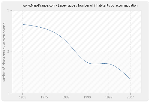 Lapeyrugue : Number of inhabitants by accommodation