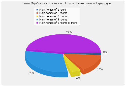 Number of rooms of main homes of Lapeyrugue