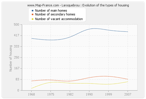 Laroquebrou : Evolution of the types of housing