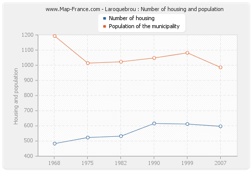 Laroquebrou : Number of housing and population