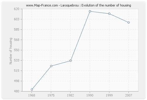 Laroquebrou : Evolution of the number of housing