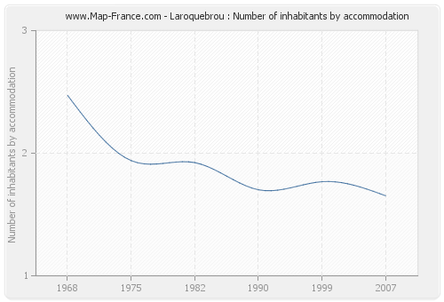 Laroquebrou : Number of inhabitants by accommodation
