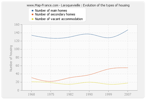 Laroquevieille : Evolution of the types of housing