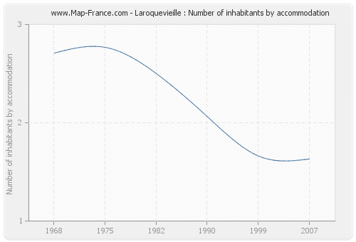 Laroquevieille : Number of inhabitants by accommodation