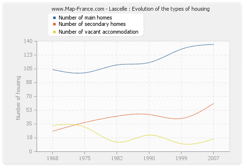 Lascelle : Evolution of the types of housing