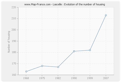 Lascelle : Evolution of the number of housing