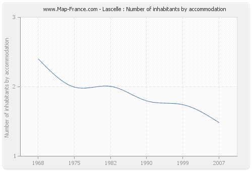 Lascelle : Number of inhabitants by accommodation