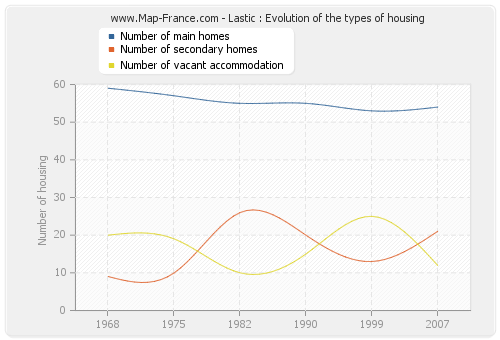 Lastic : Evolution of the types of housing