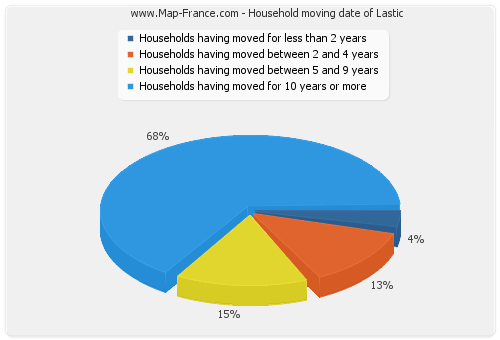 Household moving date of Lastic