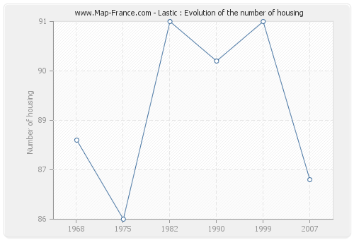 Lastic : Evolution of the number of housing