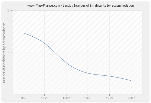 Lastic : Number of inhabitants by accommodation