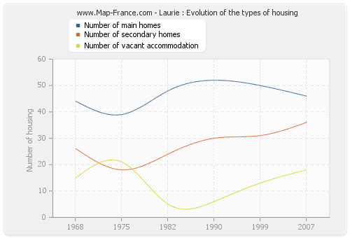 Laurie : Evolution of the types of housing