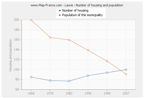 Laurie : Number of housing and population
