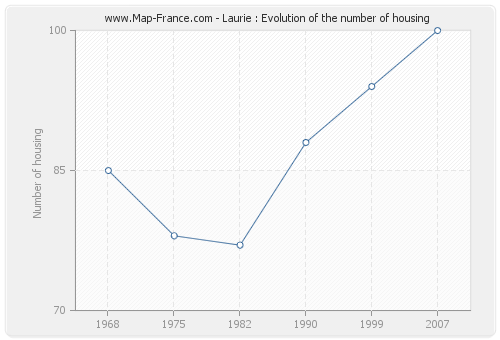 Laurie : Evolution of the number of housing