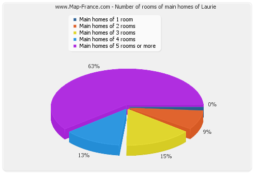 Number of rooms of main homes of Laurie