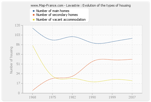 Lavastrie : Evolution of the types of housing