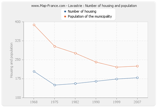 Lavastrie : Number of housing and population