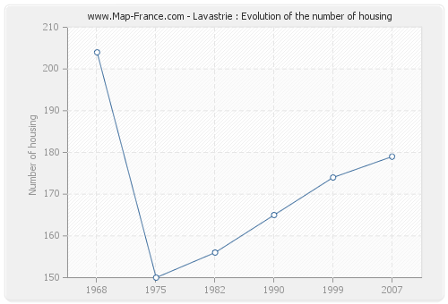 Lavastrie : Evolution of the number of housing