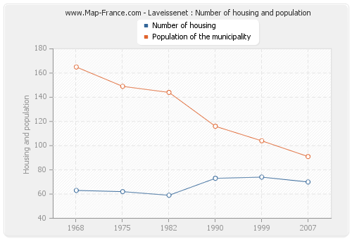Laveissenet : Number of housing and population