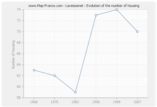 Laveissenet : Evolution of the number of housing