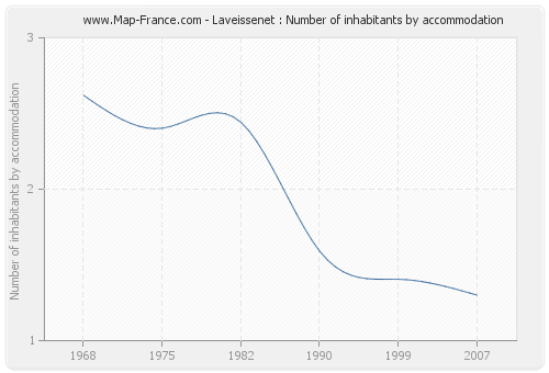 Laveissenet : Number of inhabitants by accommodation